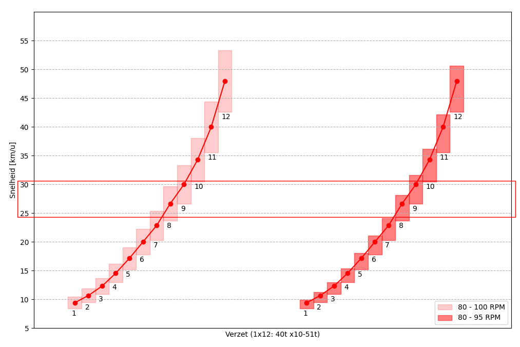 Shimano GRX 1x – 80-100 rpm versus 80-95 rpm cadans