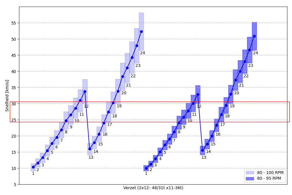 Shimano GRX 2x – 80-100 rpm versus 80-95 rpm cadans