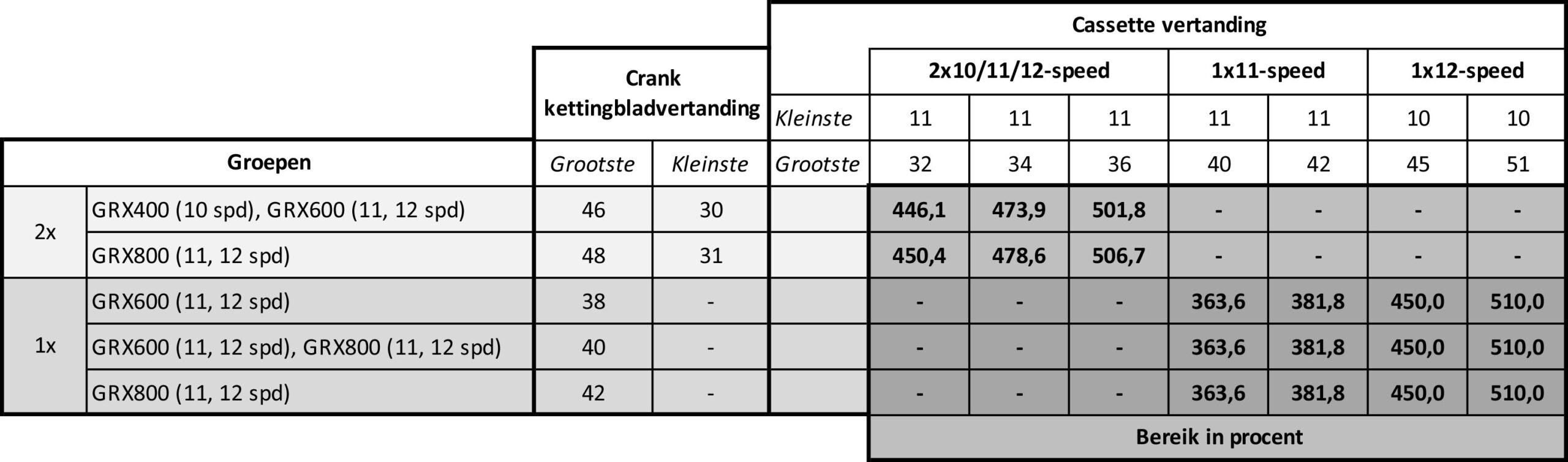 Shimano GRX 1x 2x aandrijving – 10, 11, 12-speed gravelgroep met of zonder voorderailleur